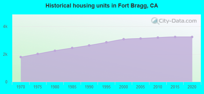 Historical housing units in Fort Bragg, CA