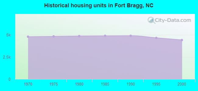 Historical housing units in Fort Bragg, NC