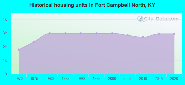 Historical housing units in Fort Campbell North, KY