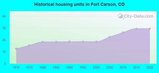 Historical housing units in Fort Carson, CO