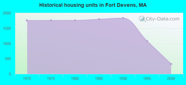 Historical housing units in Fort Devens, MA