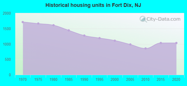 Historical housing units in Fort Dix, NJ