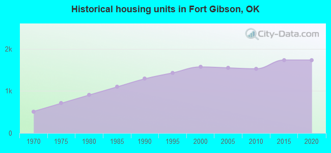 Historical housing units in Fort Gibson, OK