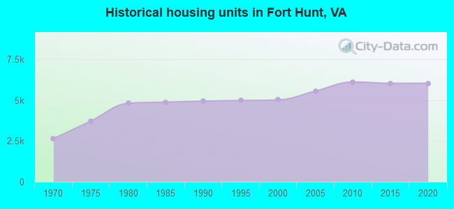 Historical housing units in Fort Hunt, VA