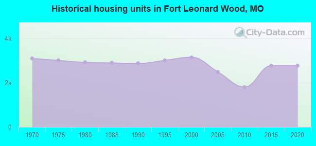 Historical housing units in Fort Leonard Wood, MO