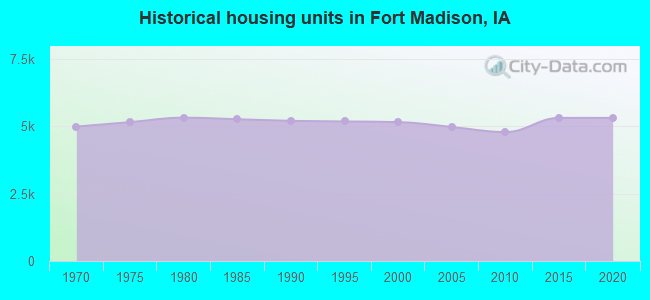 Historical housing units in Fort Madison, IA