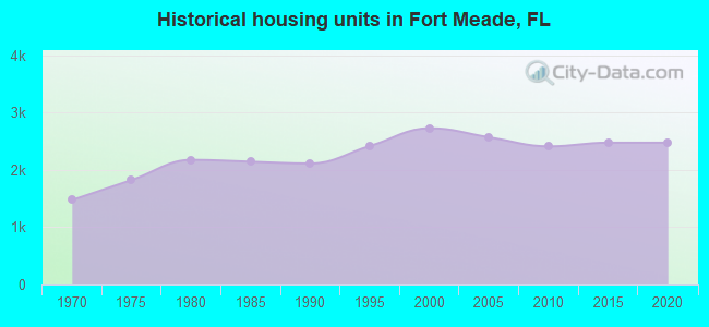 Historical housing units in Fort Meade, FL