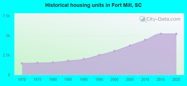 Historical housing units in Fort Mill, SC