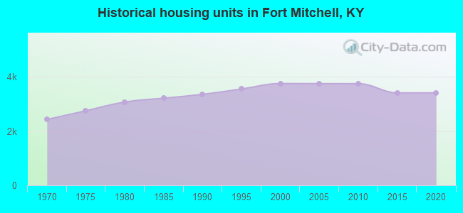 Historical housing units in Fort Mitchell, KY