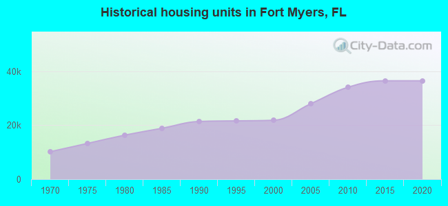 Historical housing units in Fort Myers, FL