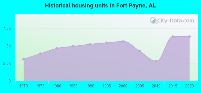 Historical housing units in Fort Payne, AL
