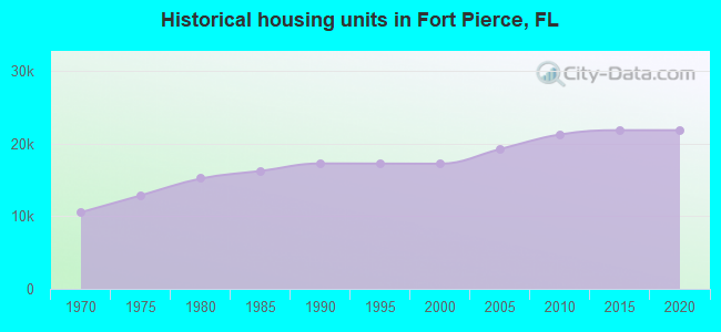 Historical housing units in Fort Pierce, FL