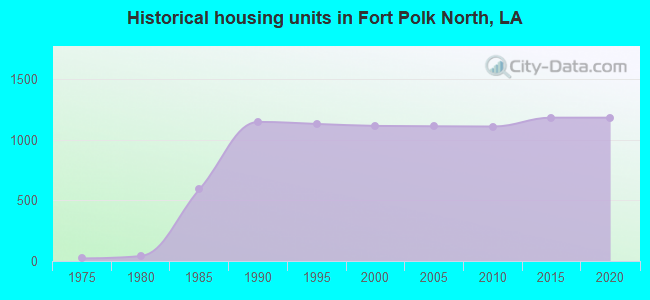 Historical housing units in Fort Polk North, LA