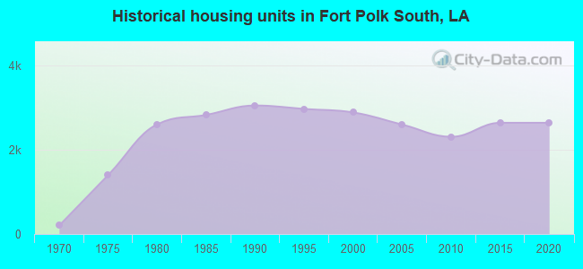 Historical housing units in Fort Polk South, LA