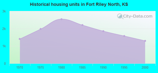 Historical housing units in Fort Riley North, KS