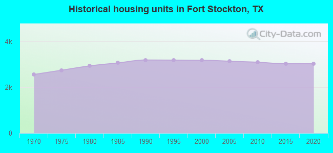Historical housing units in Fort Stockton, TX