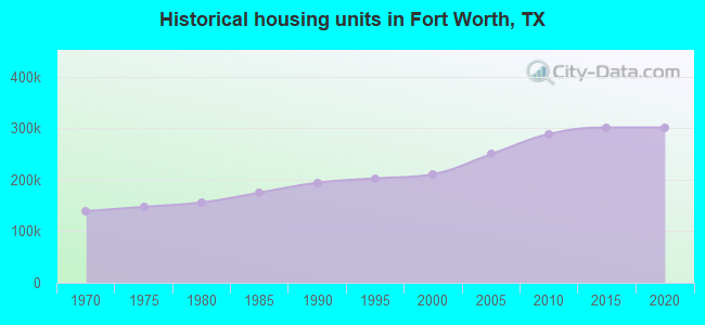 Historical housing units in Fort Worth, TX