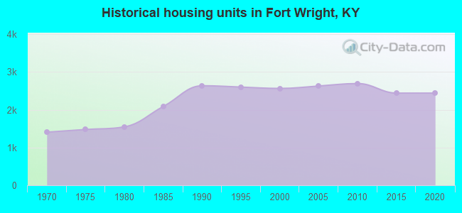 Historical housing units in Fort Wright, KY