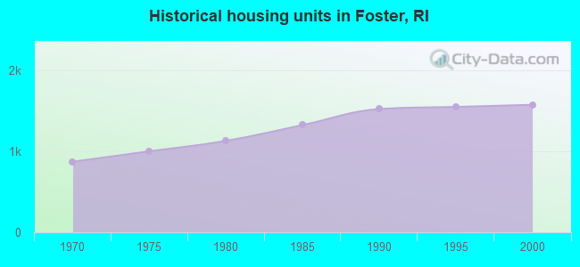 Historical housing units in Foster, RI