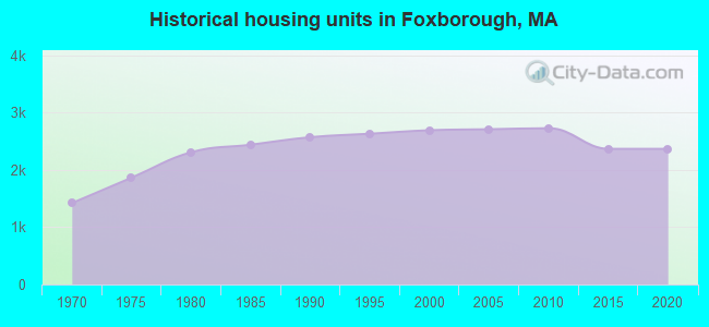 Historical housing units in Foxborough, MA