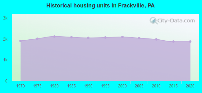 Historical housing units in Frackville, PA