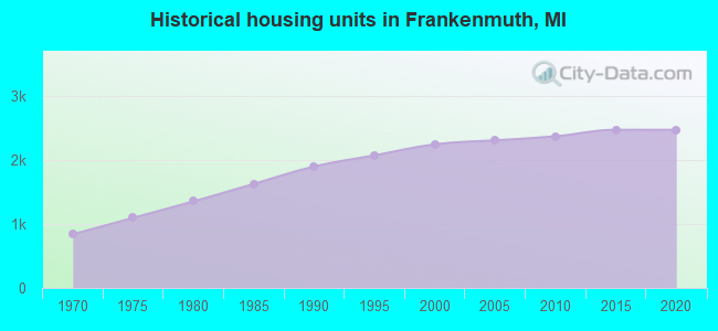 Historical housing units in Frankenmuth, MI
