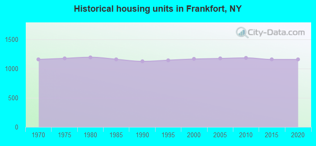 Historical housing units in Frankfort, NY