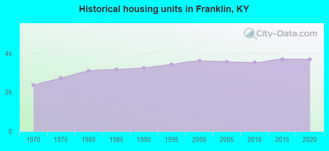 Historical housing units in Franklin, KY