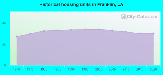 Historical housing units in Franklin, LA