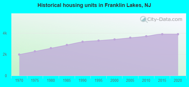 Historical housing units in Franklin Lakes, NJ