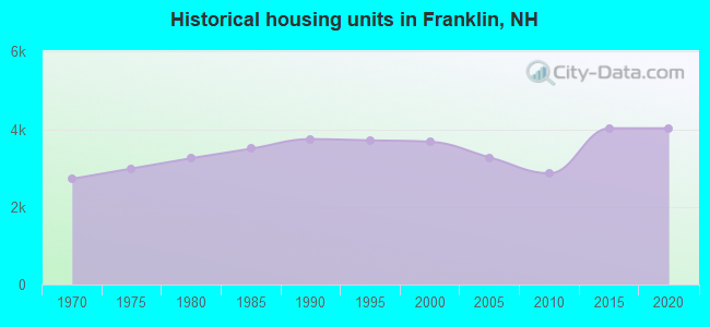 Historical housing units in Franklin, NH