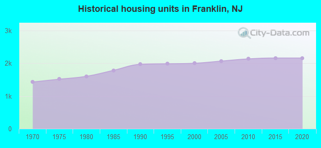 Historical housing units in Franklin, NJ