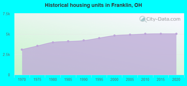 Historical housing units in Franklin, OH