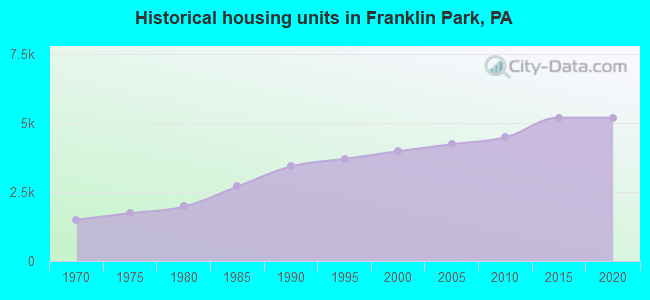 Historical housing units in Franklin Park, PA