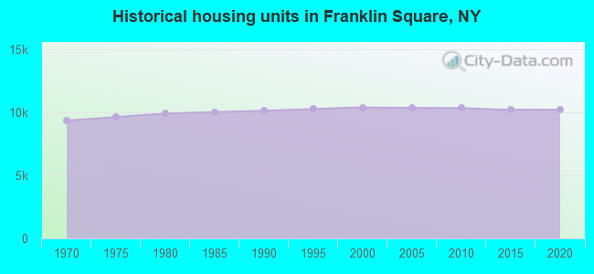 Historical housing units in Franklin Square, NY