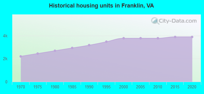 Historical housing units in Franklin, VA