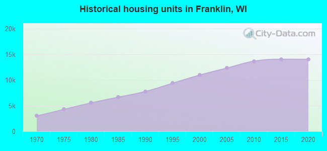 Historical housing units in Franklin, WI