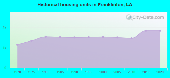 Historical housing units in Franklinton, LA