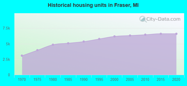 Historical housing units in Fraser, MI