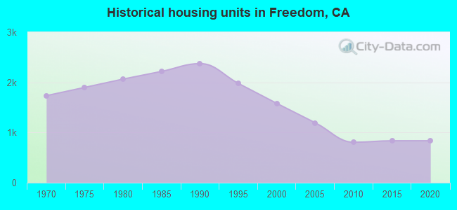 Historical housing units in Freedom, CA