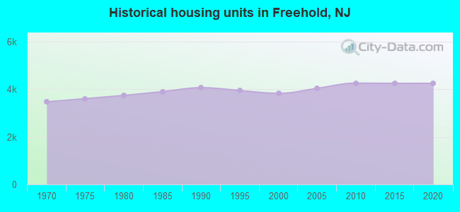 Historical housing units in Freehold, NJ