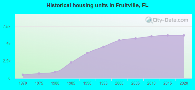 Historical housing units in Fruitville, FL