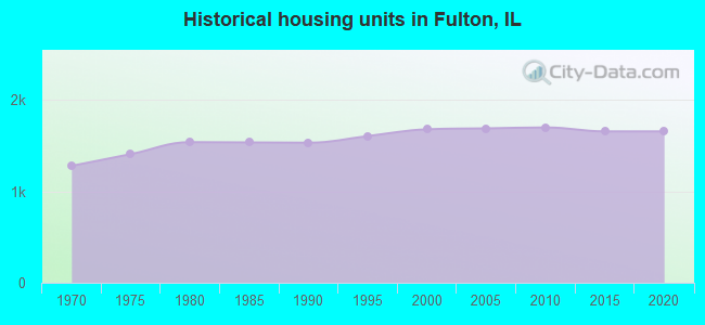 Historical housing units in Fulton, IL