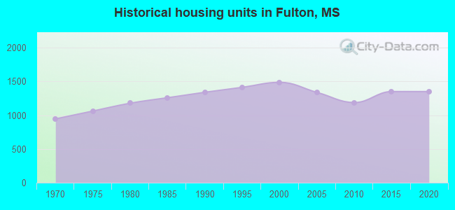 Historical housing units in Fulton, MS