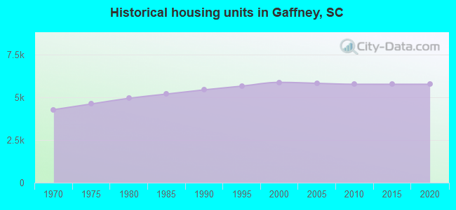 Historical housing units in Gaffney, SC