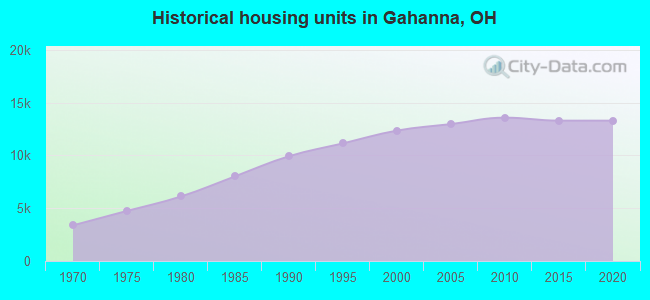 Historical housing units in Gahanna, OH