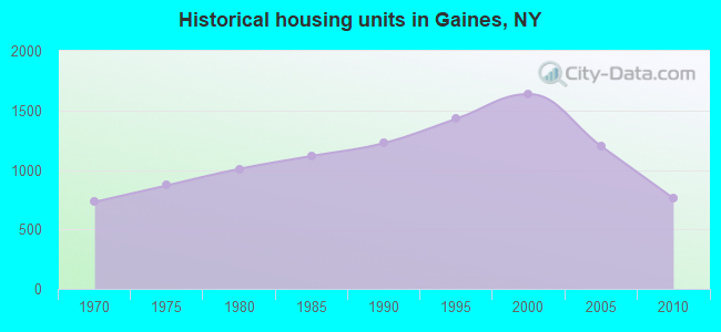 Historical housing units in Gaines, NY