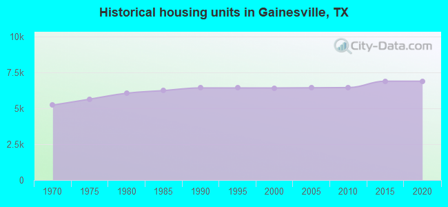 Historical housing units in Gainesville, TX