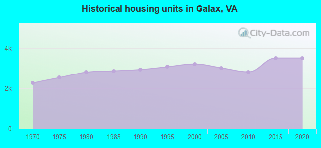Historical housing units in Galax, VA