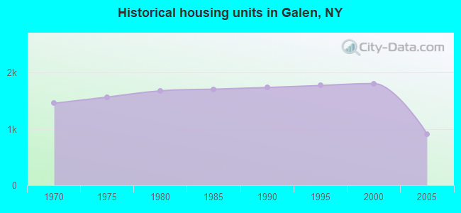 Historical housing units in Galen, NY